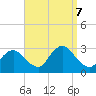 South Jamesport tide chart for Saturday, September 7, 2024
