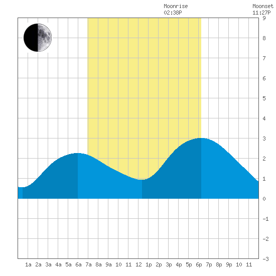 South Jamesport tide chart for Thursday, October 10, 2024