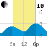 South Jamesport tide chart for Thursday, October 10, 2024