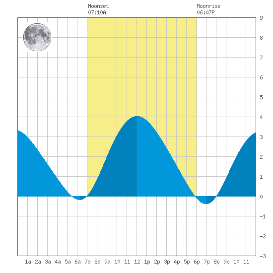 South Jamesport tide chart for Thursday, October 17, 2024