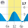 South Jamesport tide chart for Thursday, October 17, 2024