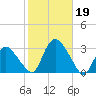 South Jamesport tide chart for Saturday, October 19, 2024