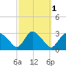 South Jamesport tide chart for Tuesday, October 1, 2024