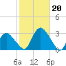 South Jamesport tide chart for Sunday, October 20, 2024