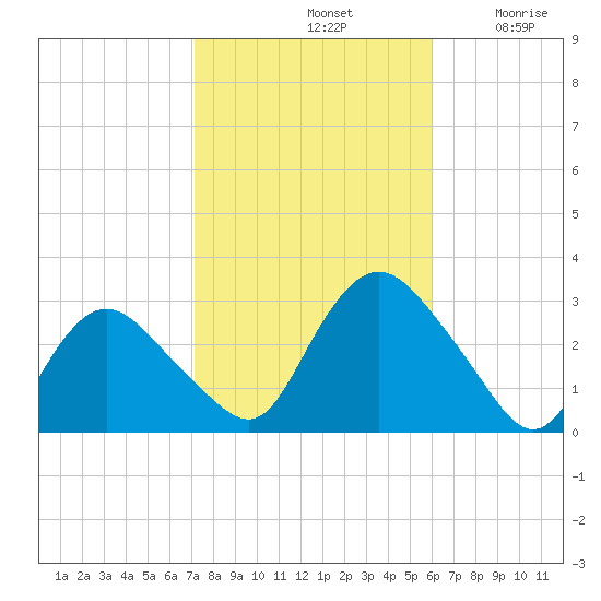 South Jamesport tide chart for Monday, October 21, 2024