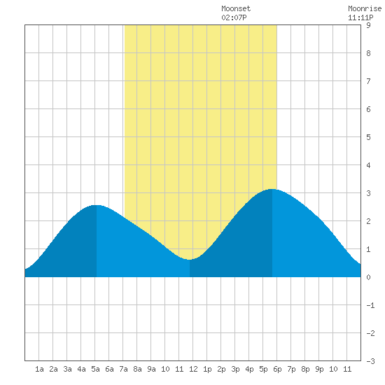 South Jamesport tide chart for Wednesday, October 23, 2024
