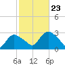 South Jamesport tide chart for Wednesday, October 23, 2024
