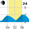 South Jamesport tide chart for Thursday, October 24, 2024