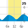 South Jamesport tide chart for Friday, October 25, 2024