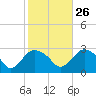 South Jamesport tide chart for Saturday, October 26, 2024