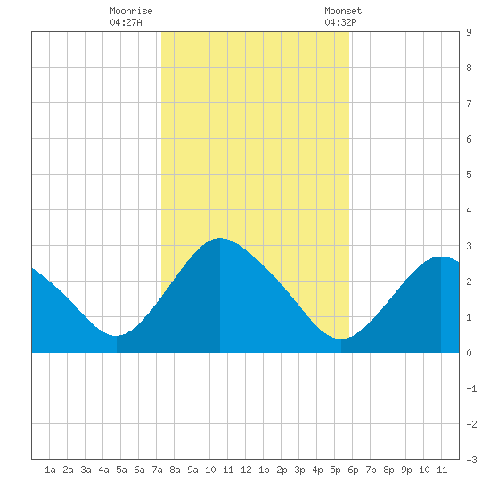 South Jamesport tide chart for Tuesday, October 29, 2024