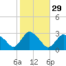 South Jamesport tide chart for Tuesday, October 29, 2024