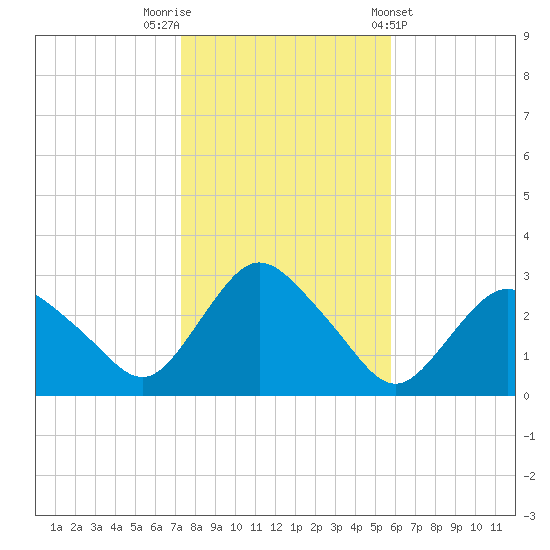 South Jamesport tide chart for Wednesday, October 30, 2024