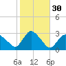 South Jamesport tide chart for Wednesday, October 30, 2024