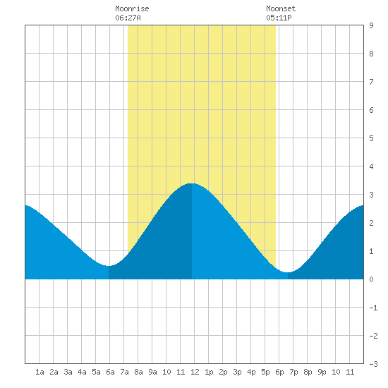South Jamesport tide chart for Thursday, October 31, 2024