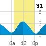 South Jamesport tide chart for Thursday, October 31, 2024