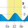 South Jamesport tide chart for Thursday, October 3, 2024