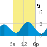 South Jamesport tide chart for Saturday, October 5, 2024