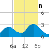 South Jamesport tide chart for Tuesday, October 8, 2024