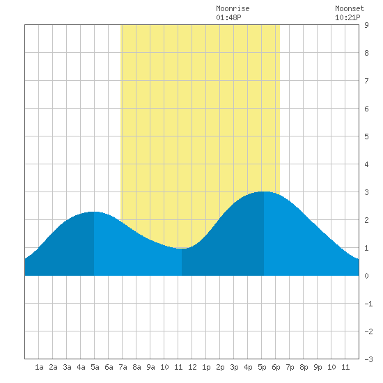 South Jamesport tide chart for Wednesday, October 9, 2024