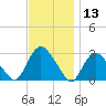 South Jamesport tide chart for Wednesday, November 13, 2024