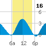 South Jamesport tide chart for Saturday, November 16, 2024