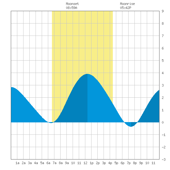 South Jamesport tide chart for Sunday, November 17, 2024