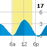 South Jamesport tide chart for Sunday, November 17, 2024