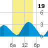 South Jamesport tide chart for Tuesday, November 19, 2024