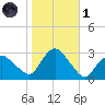 South Jamesport tide chart for Friday, November 1, 2024