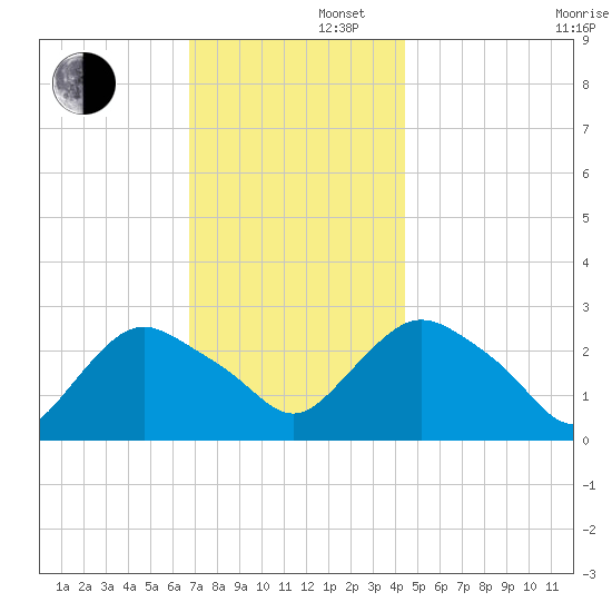 South Jamesport tide chart for Friday, November 22, 2024