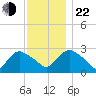 South Jamesport tide chart for Friday, November 22, 2024