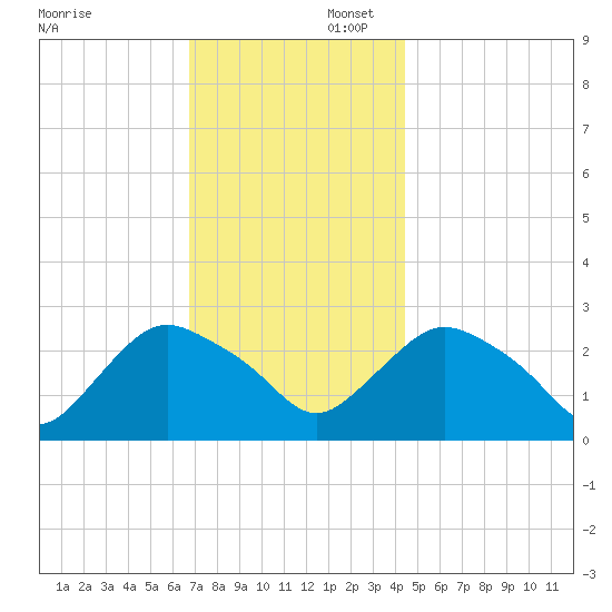 South Jamesport tide chart for Saturday, November 23, 2024