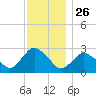 South Jamesport tide chart for Tuesday, November 26, 2024