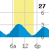 South Jamesport tide chart for Wednesday, November 27, 2024