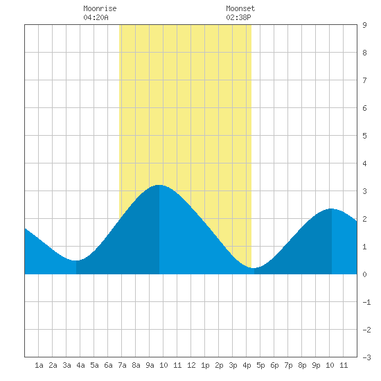 South Jamesport tide chart for Thursday, November 28, 2024