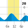 South Jamesport tide chart for Thursday, November 28, 2024