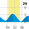 South Jamesport tide chart for Friday, November 29, 2024
