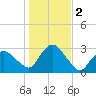 South Jamesport tide chart for Saturday, November 2, 2024