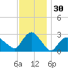 South Jamesport tide chart for Saturday, November 30, 2024