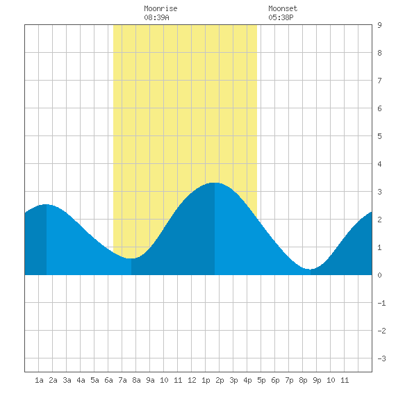 South Jamesport tide chart for Sunday, November 3, 2024