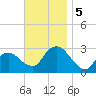 South Jamesport tide chart for Tuesday, November 5, 2024