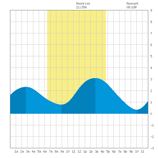 South Jamesport tide chart for Wednesday, November 6, 2024
