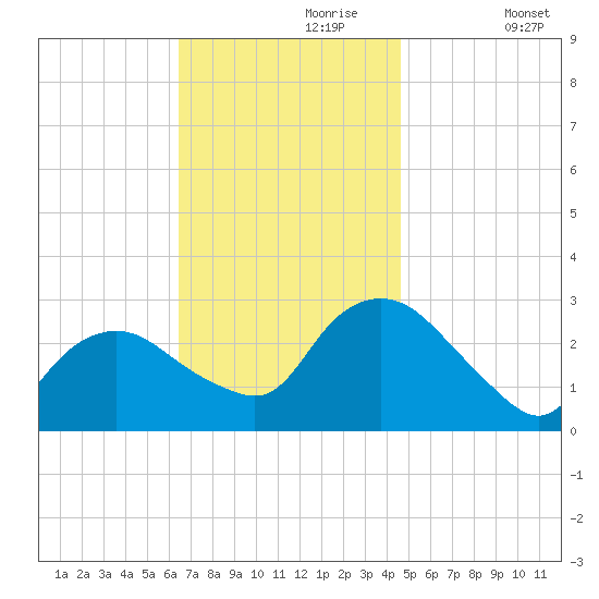 South Jamesport tide chart for Thursday, November 7, 2024