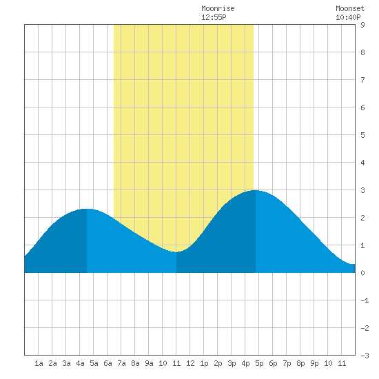 South Jamesport tide chart for Friday, November 8, 2024