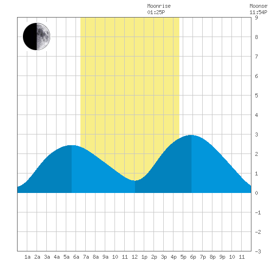 South Jamesport tide chart for Saturday, November 9, 2024