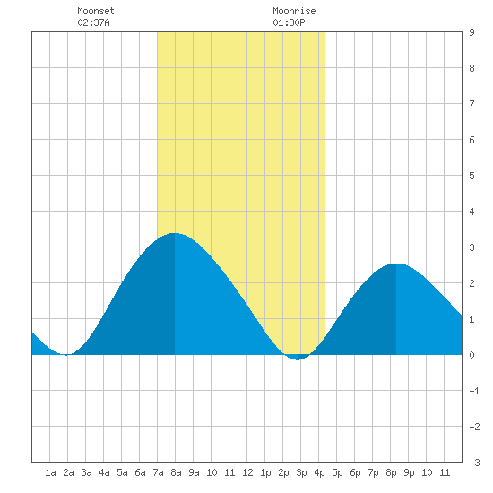 South Jamesport tide chart for Wednesday, December 11, 2024