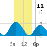 South Jamesport tide chart for Wednesday, December 11, 2024