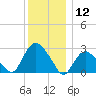 South Jamesport tide chart for Thursday, December 12, 2024
