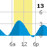 South Jamesport tide chart for Friday, December 13, 2024